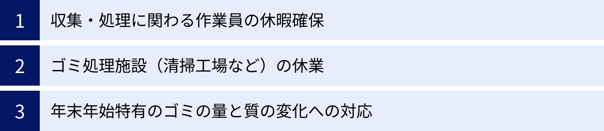 収集・処理に関わる作業員の休暇確保、ゴミ処理施設（清掃工場など）の休業、年末年始特有のゴミの量と質の変化への対応