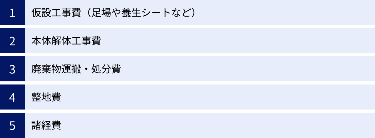 仮設工事費（足場や養生シートなど）、本体解体工事費、廃棄物運搬・処分費、整地費、諸経費