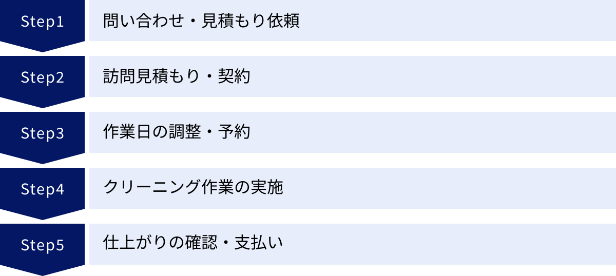 問い合わせ・見積もり依頼、訪問見積もり・契約、作業日の調整・予約、クリーニング作業の実施、仕上がりの確認・支払い
