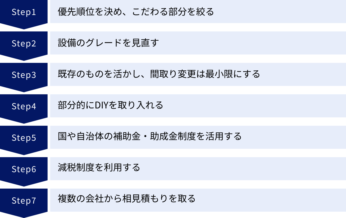 優先順位を決め、こだわる部分を絞る、設備のグレードを見直す、既存のものを活かし、間取り変更は最小限にする、部分的にDIYを取り入れる、国や自治体の補助金・助成金制度を活用する、減税制度を利用する、複数の会社から相見積もりを取る