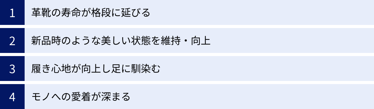 革靴の寿命が格段に延びる、新品時のような美しい状態を維持・向上、履き心地が向上し足に馴染む、モノへの愛着が深まる
