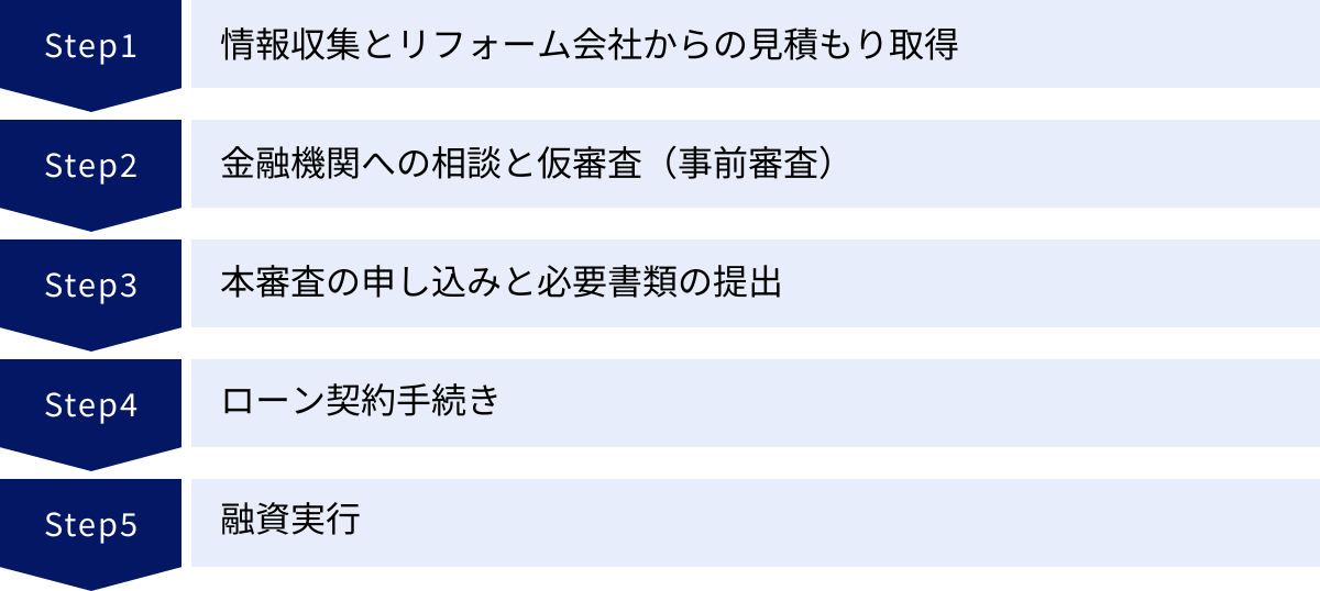 情報収集とリフォーム会社からの見積もり取得、金融機関への相談と仮審査（事前審査）、本審査の申し込みと必要書類の提出、ローン契約手続き、融資実行