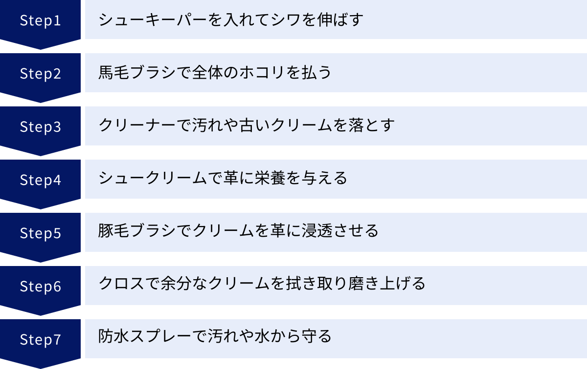 シューキーパーを入れてシワを伸ばす、馬毛ブラシで全体のホコリを払う、クリーナーで汚れや古いクリームを落とす、シュークリームで革に栄養を与える、豚毛ブラシでクリームを革に浸透させる、クロスで余分なクリームを拭き取り磨き上げる、防水スプレーで汚れや水から守る