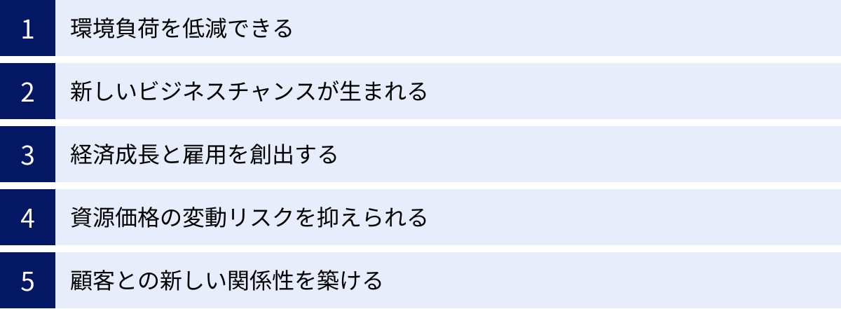 環境負荷を低減できる、新しいビジネスチャンスが生まれる、経済成長と雇用を創出する、資源価格の変動リスクを抑えられる、顧客との新しい関係性を築ける