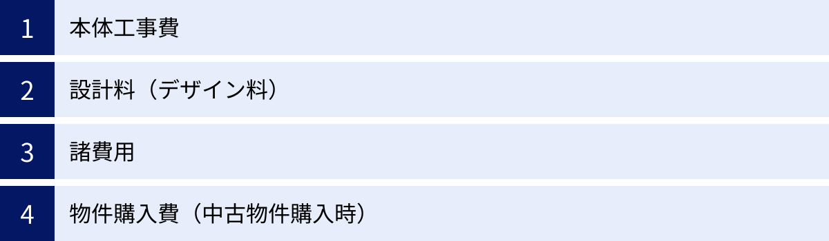 本体工事費、設計料（デザイン料）、諸費用、物件購入費（中古物件購入時）