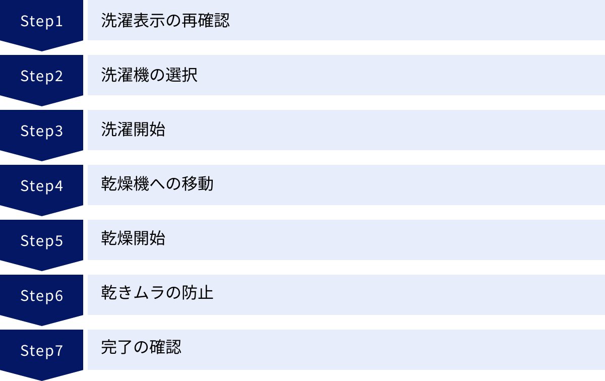 洗濯表示の再確認、洗濯機の選択、洗濯開始、乾燥機への移動、乾燥開始、乾きムラの防止、完了の確認