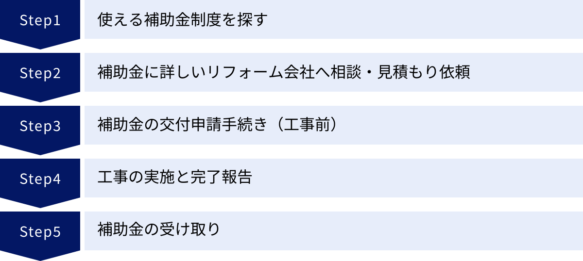使える補助金制度を探す、補助金に詳しいリフォーム会社へ相談・見積もり依頼、補助金の交付申請手続き（工事前）、工事の実施と完了報告、補助金の受け取り