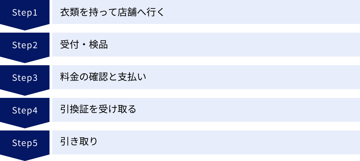 衣類を持って店舗へ行く、受付・検品、料金の確認と支払い、引換証を受け取る、引き取り