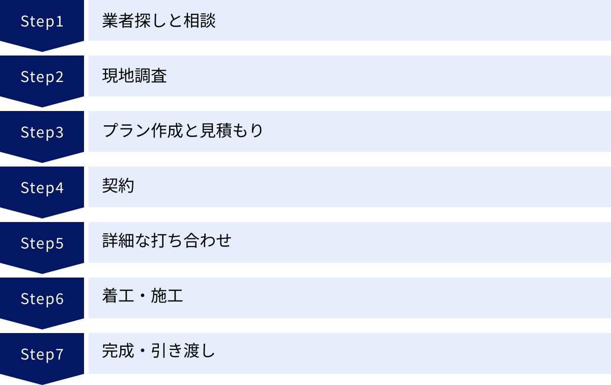 業者探しと相談、現地調査、プラン作成と見積もり、契約、詳細な打ち合わせ、着工・施工、完成・引き渡し