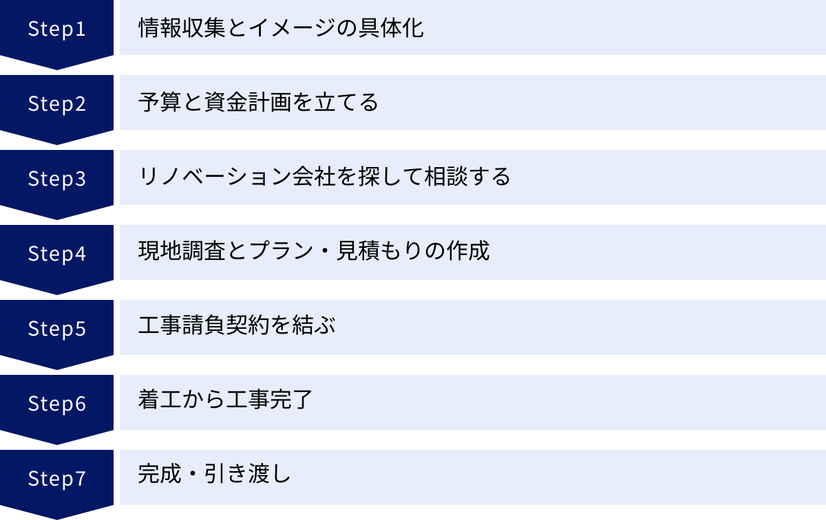 情報収集とイメージの具体化、予算と資金計画を立てる、リノベーション会社を探して相談する、現地調査とプラン・見積もりの作成、工事請負契約を結ぶ、着工から工事完了、完成・引き渡し