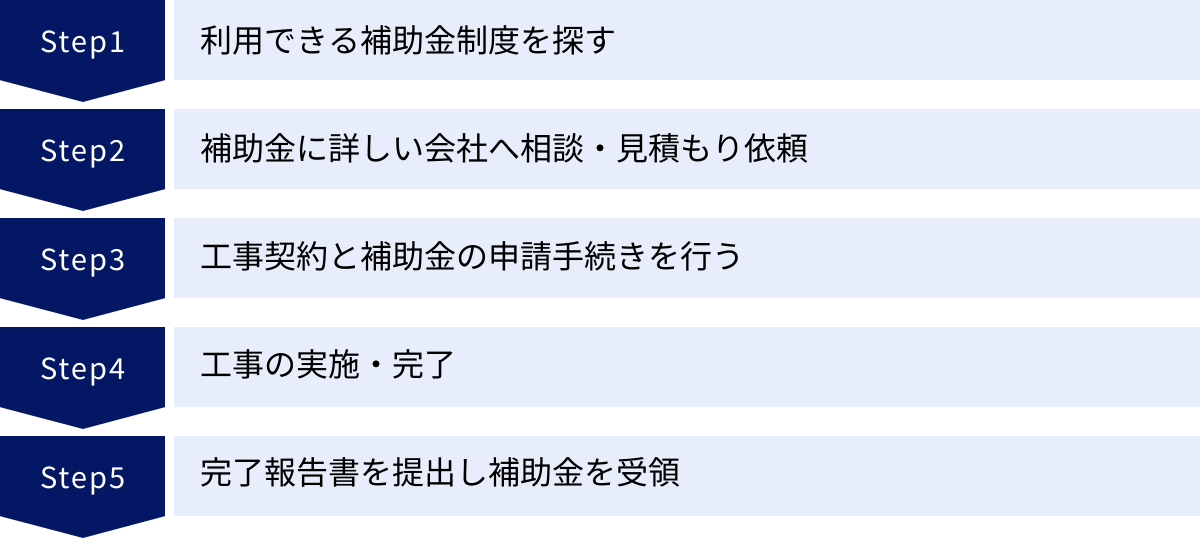 利用できる補助金制度を探す、補助金に詳しい会社へ相談・見積もり依頼、工事契約と補助金の申請手続きを行う、工事の実施・完了、完了報告書を提出し補助金を受領