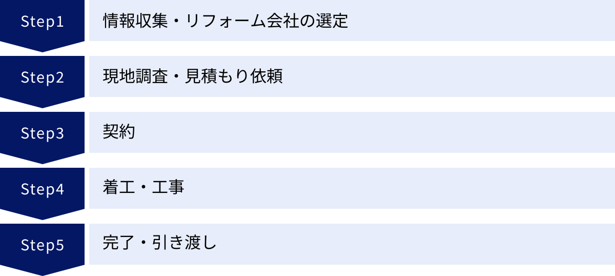 情報収集・リフォーム会社の選定、現地調査・見積もり依頼、契約、着工・工事、完了・引き渡し