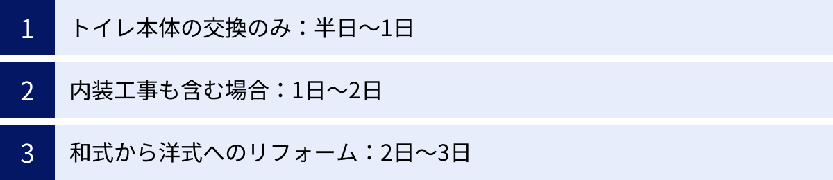 トイレ本体の交換のみ：半日〜1日、内装工事も含む場合：1日〜2日、和式から洋式へのリフォーム：2日〜3日