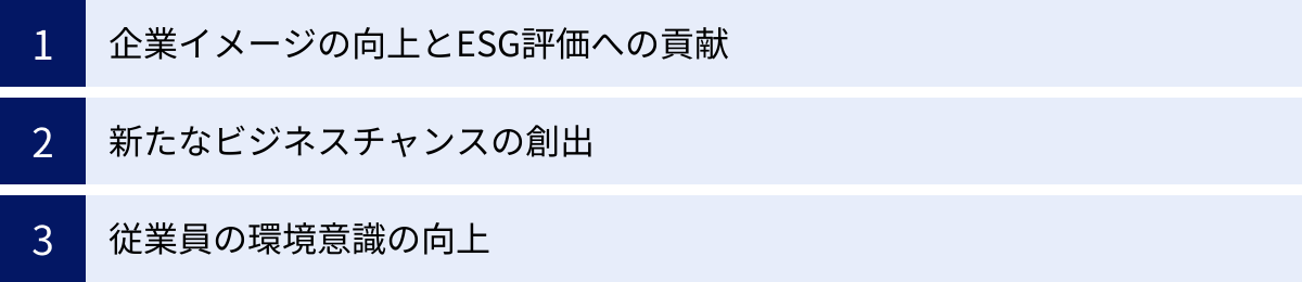 企業イメージの向上とESG評価への貢献、新たなビジネスチャンスの創出、従業員の環境意識の向上