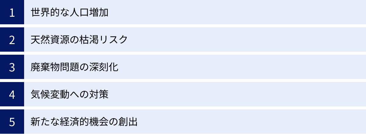 世界的な人口増加、天然資源の枯渇リスク、廃棄物問題の深刻化、気候変動への対策、新たな経済的機会の創出