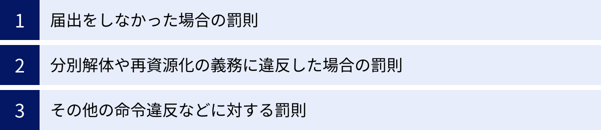 届出をしなかった場合の罰則、分別解体や再資源化の義務に違反した場合の罰則、その他の命令違反などに対する罰則