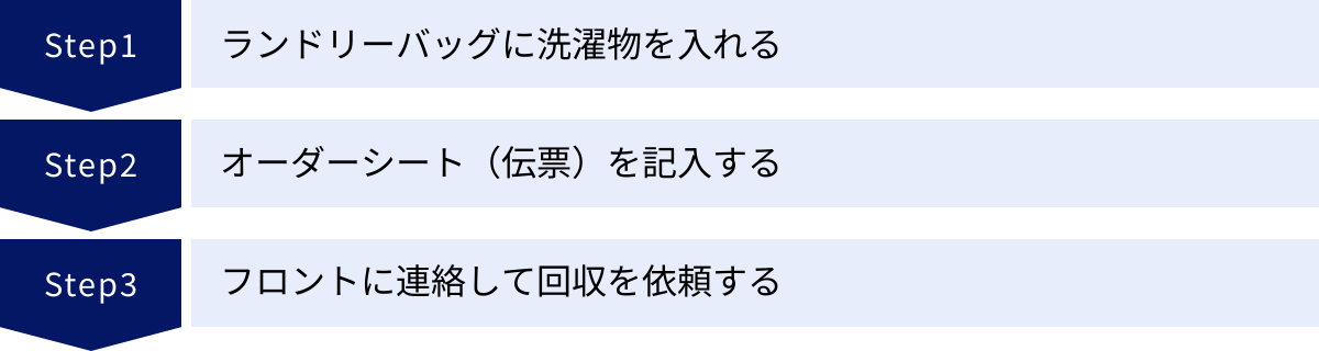 ランドリーバッグに洗濯物を入れる、オーダーシート（伝票）を記入する、フロントに連絡して回収を依頼する