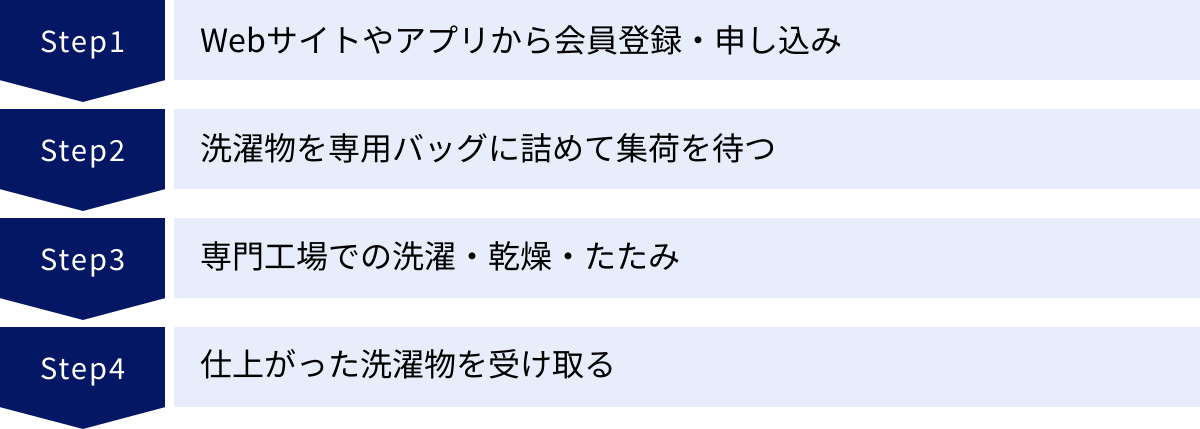 Webサイトやアプリから会員登録・申し込み、洗濯物を専用バッグに詰めて集荷を待つ、専門工場での洗濯・乾燥・たたみ、仕上がった洗濯物を受け取る