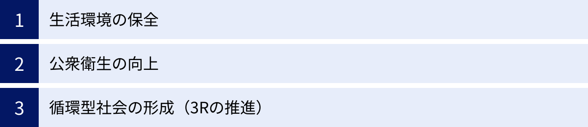 生活環境の保全、公衆衛生の向上、循環型社会の形成（3Rの推進）