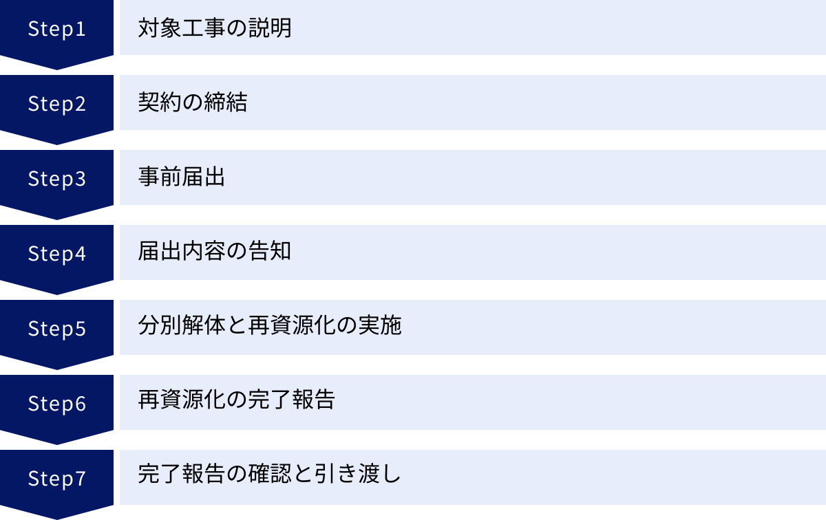 対象工事の説明、契約の締結、事前届出、届出内容の告知、分別解体と再資源化の実施、再資源化の完了報告、完了報告の確認と引き渡し