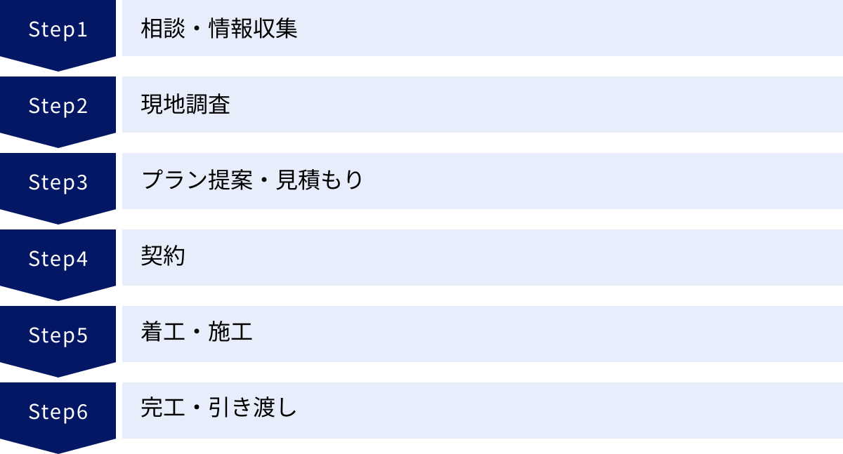 相談・情報収集、現地調査、プラン提案・見積もり、契約、着工・施工、完工・引き渡し