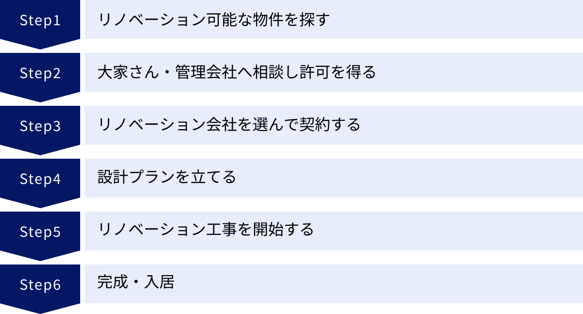 リノベーション可能な物件を探す、大家さん・管理会社へ相談し許可を得る、リノベーション会社を選んで契約する、設計プランを立てる、リノベーション工事を開始する、完成・入居