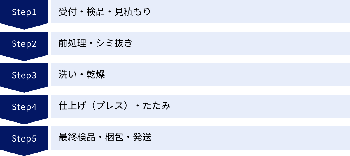 受付・検品・見積もり、前処理・シミ抜き、洗い・乾燥、仕上げ（プレス）・たたみ、最終検品・梱包・発送