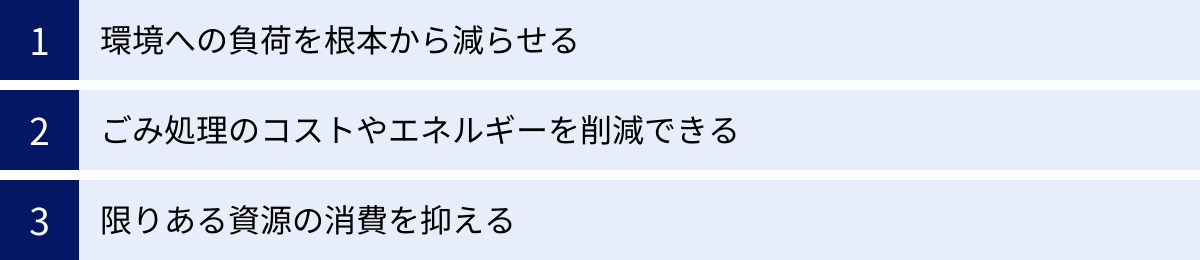 環境への負荷を根本から減らせる、ごみ処理のコストやエネルギーを削減できる、限りある資源の消費を抑える