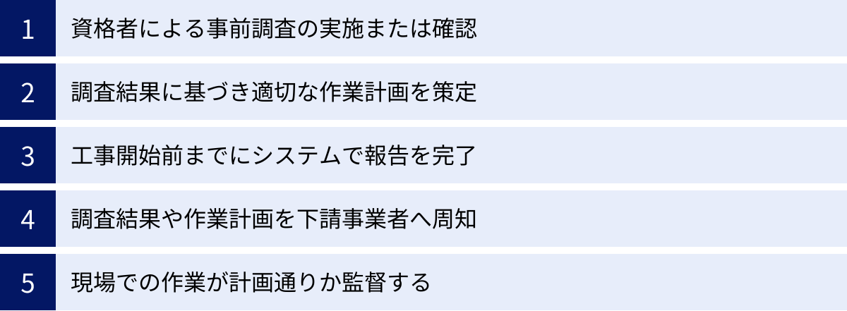 資格者による事前調査の実施または確認、調査結果に基づき適切な作業計画を策定、工事開始前までにシステムで報告を完了、調査結果や作業計画を下請事業者へ周知、現場での作業が計画通りか監督する