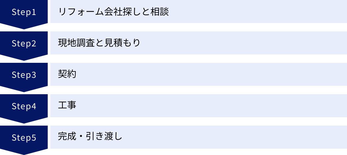 リフォーム会社探しと相談、現地調査と見積もり、契約、工事、完成・引き渡し