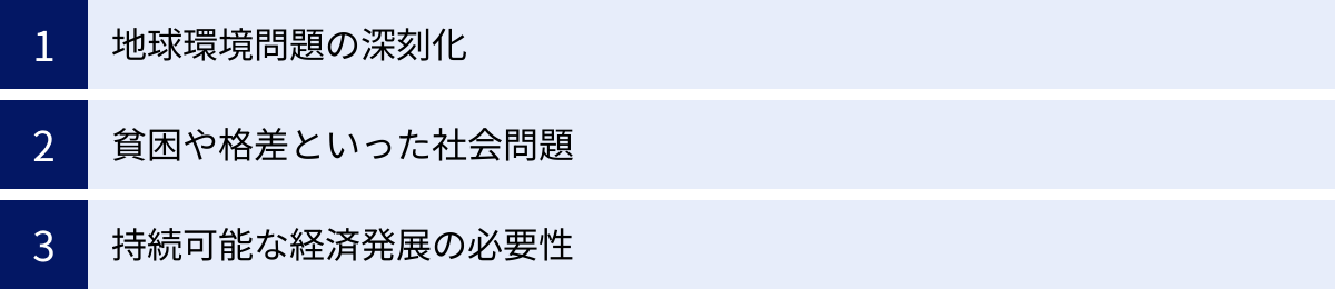 地球環境問題の深刻化、貧困や格差といった社会問題、持続可能な経済発展の必要性