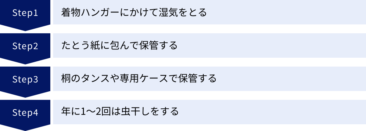 着物ハンガーにかけて湿気をとる、たとう紙に包んで保管する、桐のタンスや専用ケースで保管する、年に1〜2回は虫干しをする
