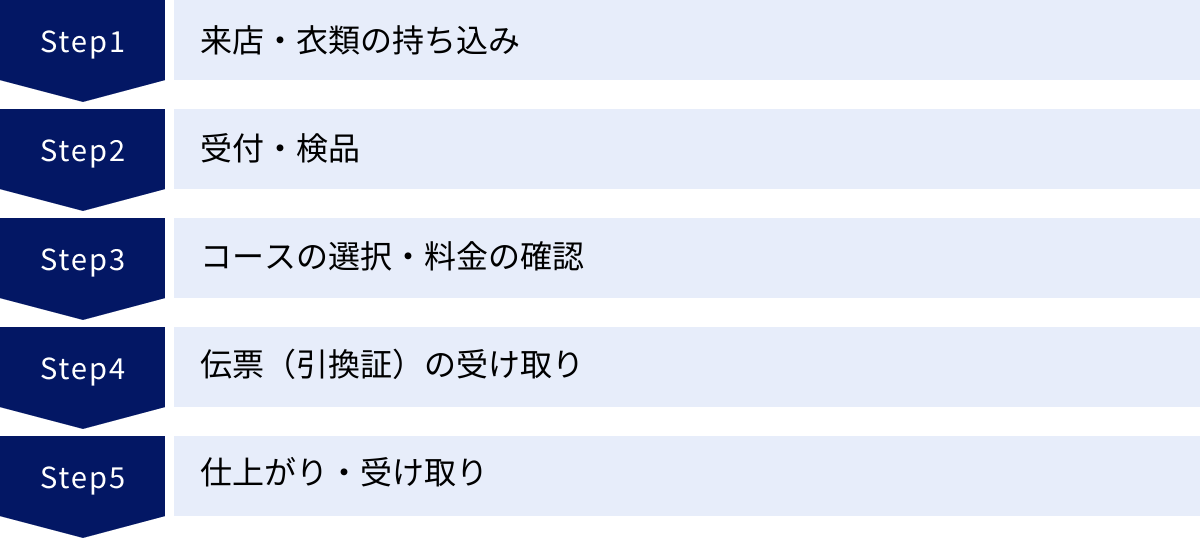 来店・衣類の持ち込み、受付・検品、コースの選択・料金の確認、伝票（引換証）の受け取り、仕上がり・受け取り