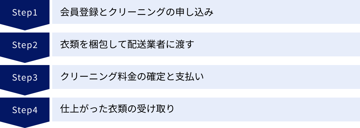 会員登録とクリーニングの申し込み、衣類を梱包して配送業者に渡す、クリーニング料金の確定と支払い、仕上がった衣類の受け取り