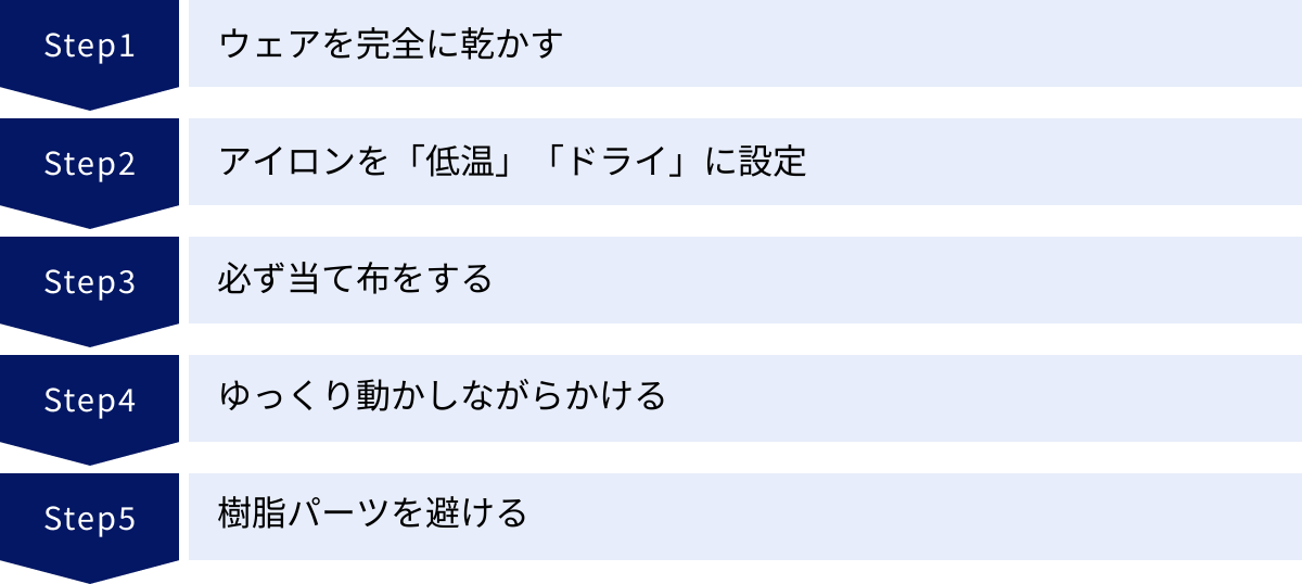 ウェアを完全に乾かす、アイロンを「低温」「ドライ」に設定、必ず当て布をする、ゆっくり動かしながらかける、樹脂パーツを避ける