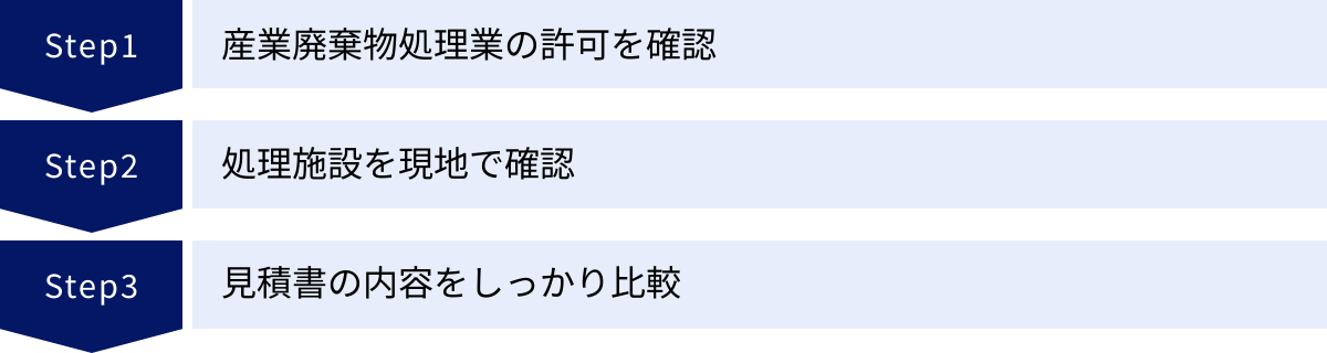 産業廃棄物処理業の許可を確認、処理施設を現地で確認、見積書の内容をしっかり比較