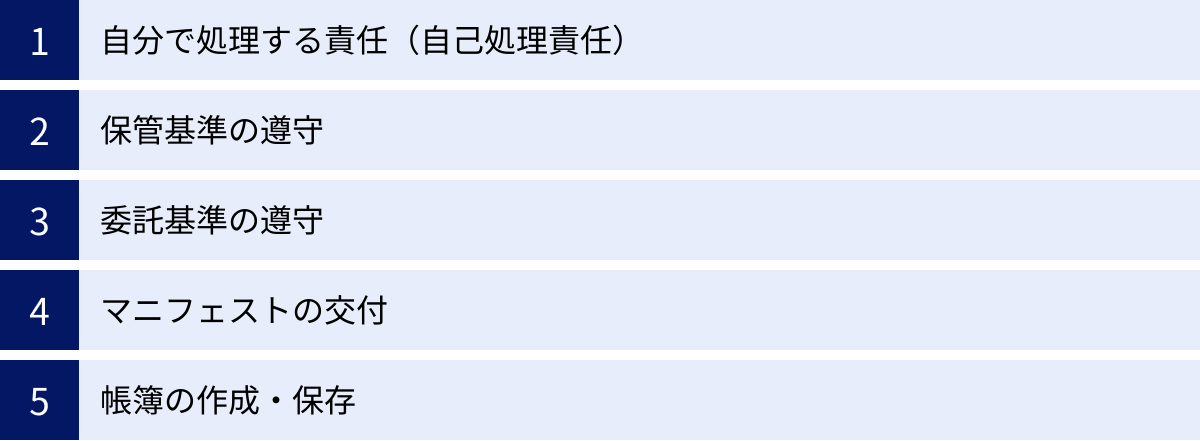 自分で処理する責任（自己処理責任）、保管基準の遵守、委託基準の遵守、マニフェストの交付、帳簿の作成・保存