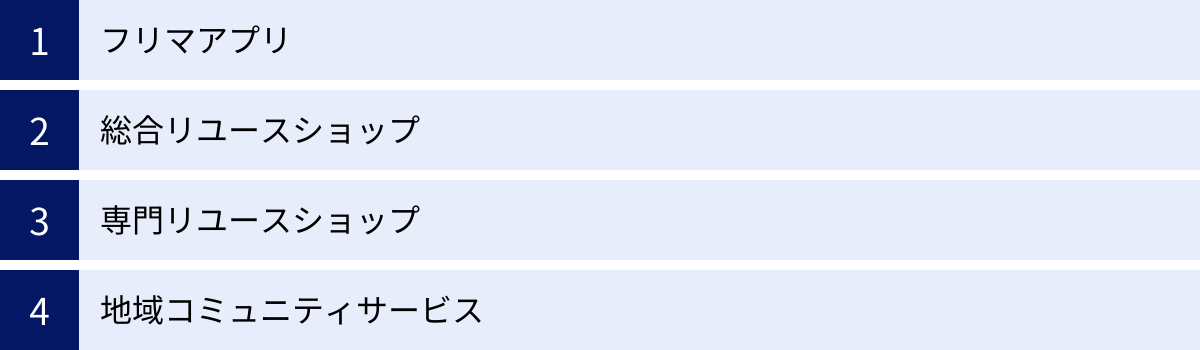 フリマアプリ、総合リユースショップ、専門リユースショップ、地域コミュニティサービス