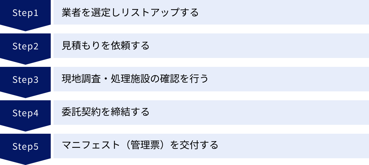 業者を選定しリストアップする、見積もりを依頼する、現地調査・処理施設の確認を行う、委託契約を締結する、マニフェスト（管理票）を交付する