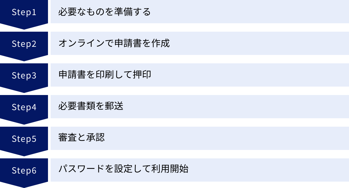 必要なものを準備する、オンラインで申請書を作成、申請書を印刷して押印、必要書類を郵送、審査と承認、パスワードを設定して利用開始