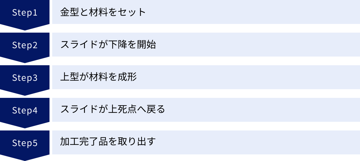 金型と材料をセット、スライドが下降を開始、上型が材料を成形、スライドが上死点へ戻る、加工完了品を取り出す