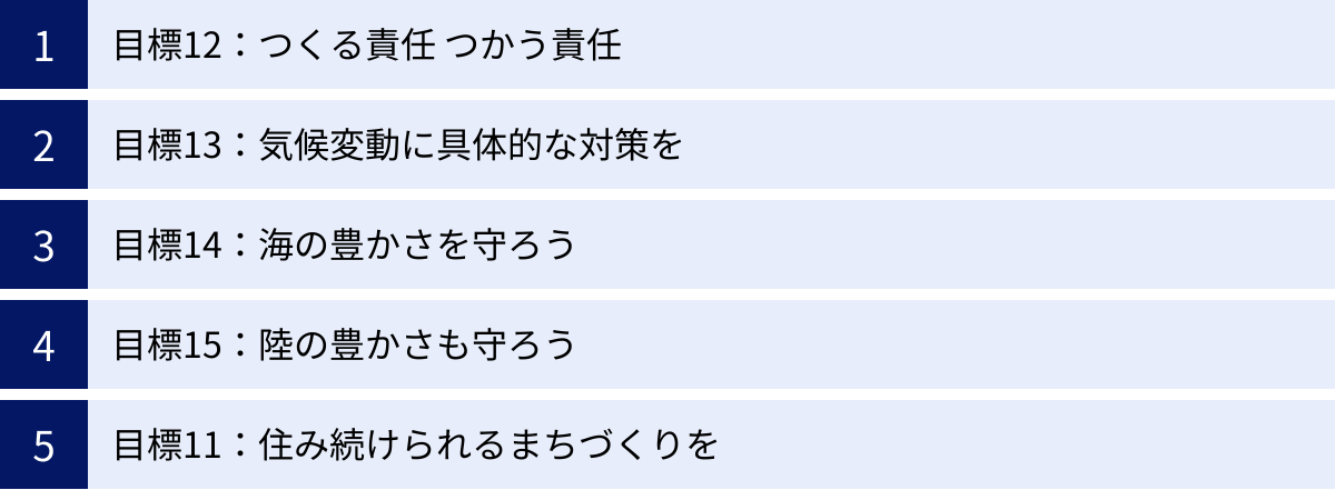 目標12：つくる責任 つかう責任、目標13：気候変動に具体的な対策を、目標14：海の豊かさを守ろう、目標15：陸の豊かさも守ろう、目標11：住み続けられるまちづくりを