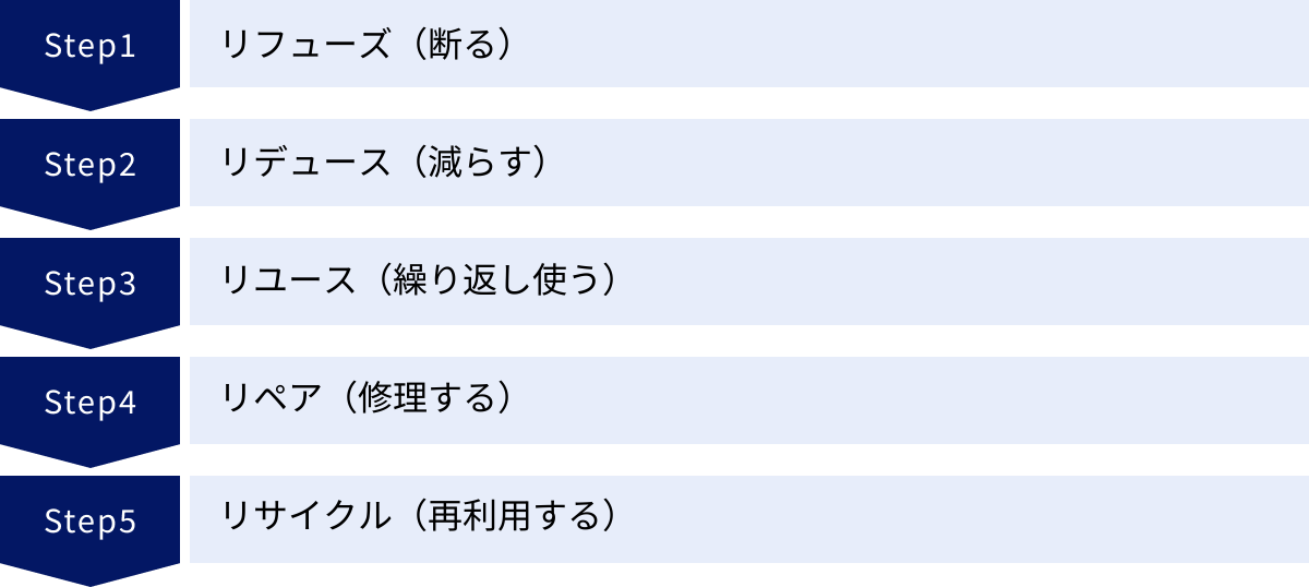 リフューズ（断る）、リデュース（減らす）、リユース（繰り返し使う）、リペア（修理する）、リサイクル（再利用する）