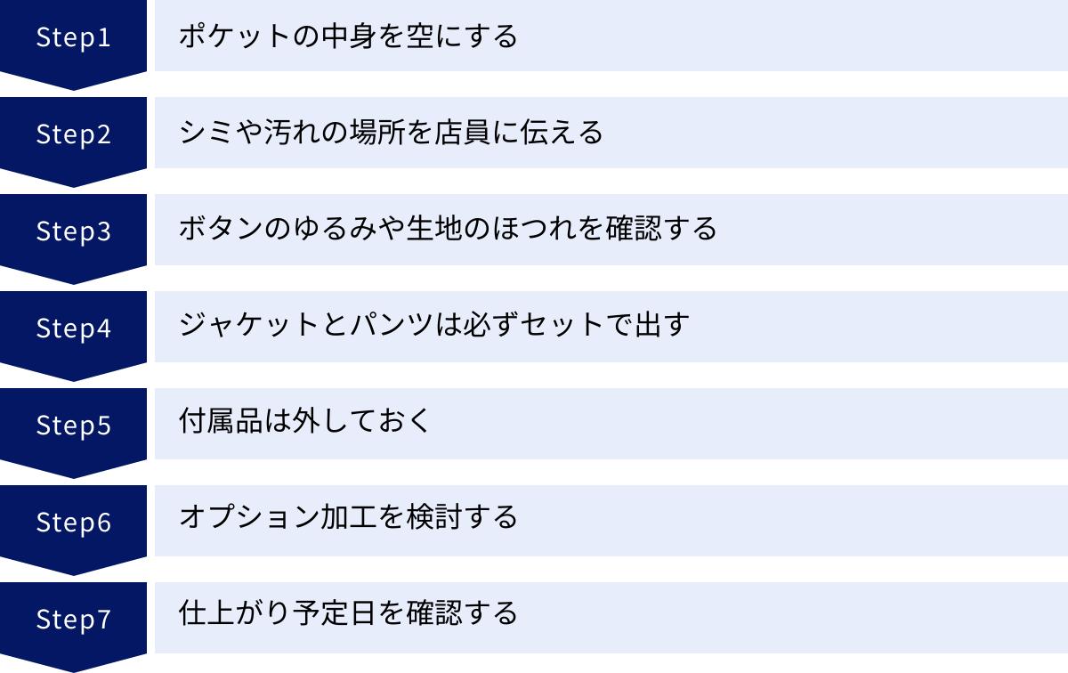 ポケットの中身を空にする、シミや汚れの場所を店員に伝える、ボタンのゆるみや生地のほつれを確認する、ジャケットとパンツは必ずセットで出す、付属品は外しておく、オプション加工を検討する、仕上がり予定日を確認する