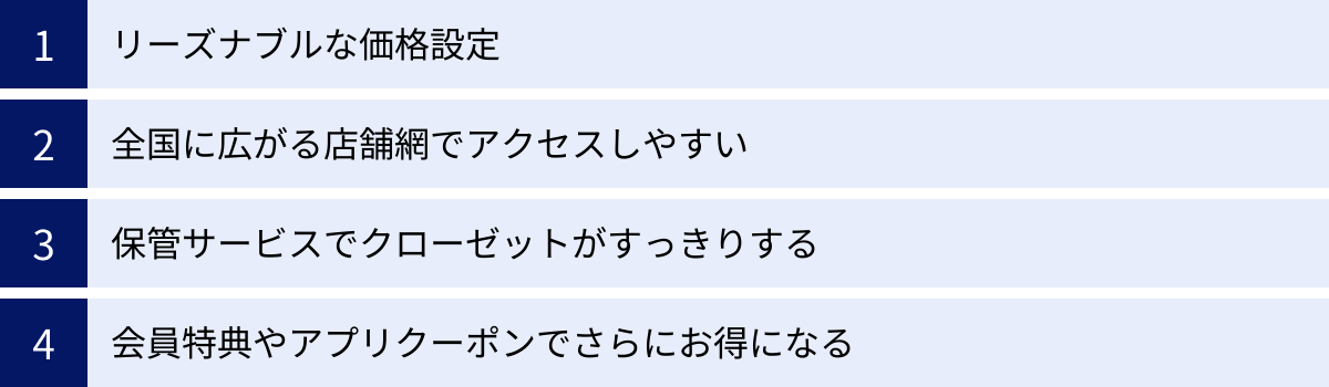 リーズナブルな価格設定、全国に広がる店舗網でアクセスしやすい、保管サービスでクローゼットがすっきりする、会員特典やアプリクーポンでさらにお得になる