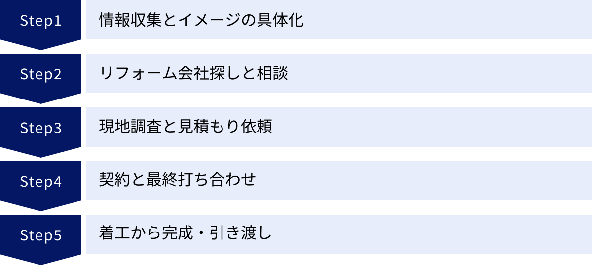 情報収集とイメージの具体化、リフォーム会社探しと相談、現地調査と見積もり依頼、契約と最終打ち合わせ、着工から完成・引き渡し