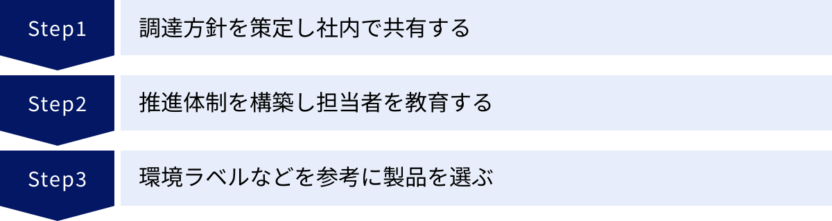 調達方針を策定し社内で共有する、推進体制を構築し担当者を教育する、環境ラベルなどを参考に製品を選ぶ
