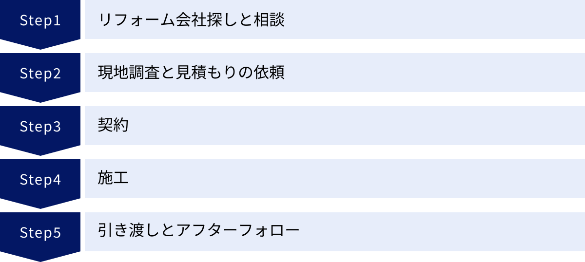 リフォーム会社探しと相談、現地調査と見積もりの依頼、契約、施工、引き渡しとアフターフォロー