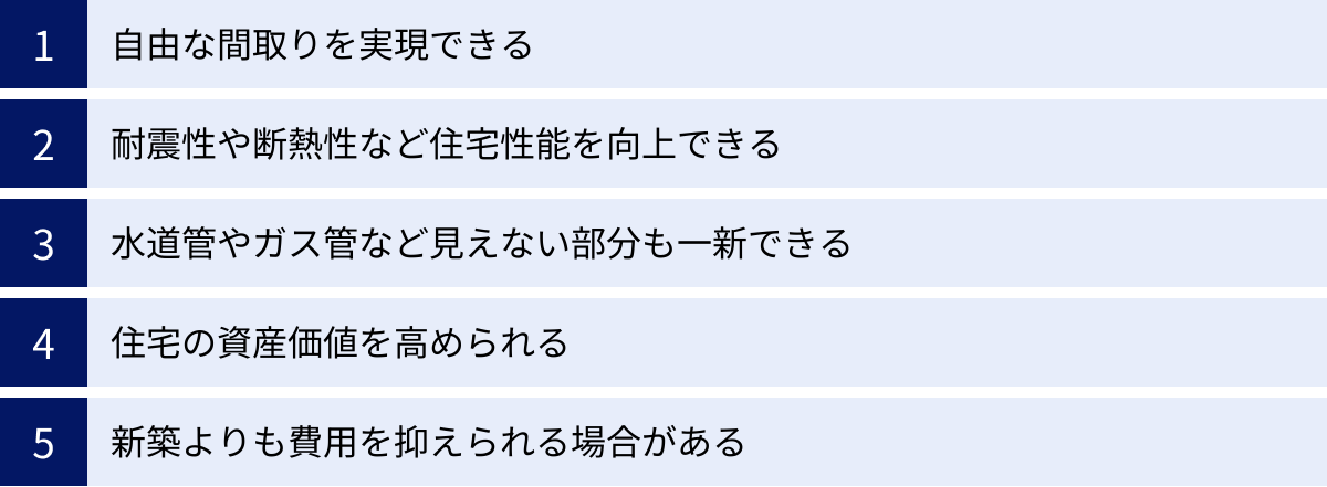 自由な間取りを実現できる、耐震性や断熱性など住宅性能を向上できる、水道管やガス管など見えない部分も一新できる、住宅の資産価値を高められる、新築よりも費用を抑えられる場合がある