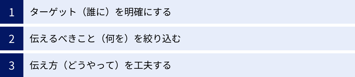 ターゲット（誰に）を明確にする、伝えるべきこと（何を）を絞り込む、伝え方（どうやって）を工夫する